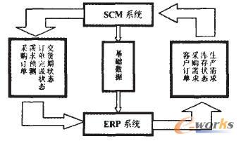 �D1 ERP�cSCMϵ�y���ɵ���Ϣ���ӿ�