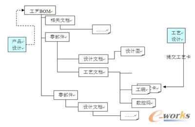 CAPP/PDM�ļ��ɽY��