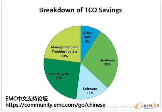 TCO Saving��һ��(g��)�ֲ�