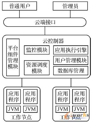 �D4 PaaS���wϵ�Y��