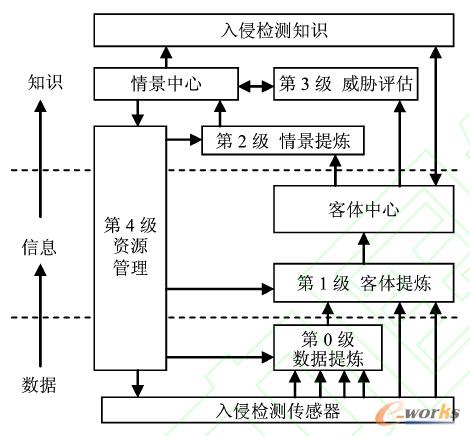 IDS�����ں�ģ�͔�����ʾ��D