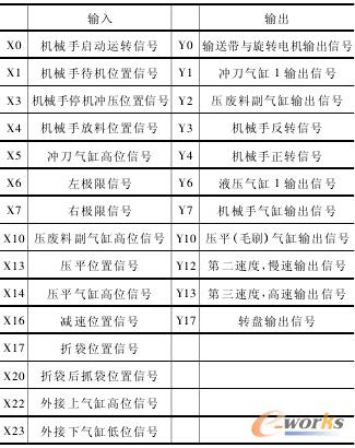 �ƴ��C�Cе�ֿ���ϵ�y(t��ng) I/O �����