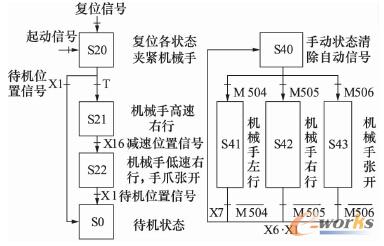 ��λ�c�քӿ������� SFC