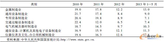 ��2 �҇��b������I����ֵ���L�ٶ�