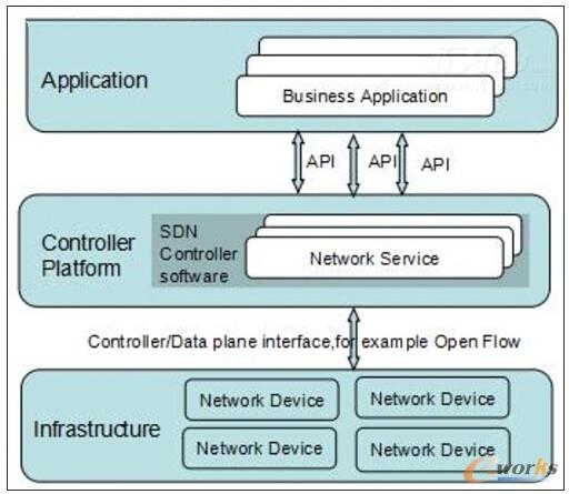 �D1 ONF�����SDN�ܘ�