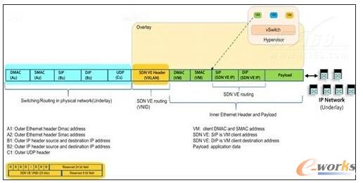 �D7 SDN VE��Q������ʹ�õ�VXLAN���Y��