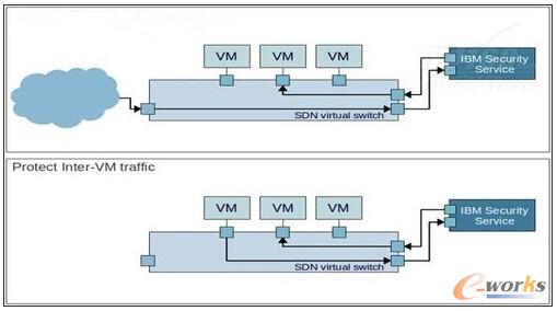 �D10 SDN�W�j��ȫ����