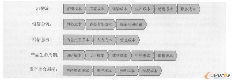 ��IҪͨ�^�������a�ɱ�,�����Ј�������,��Ҫ���ɱ������M�з������R�e