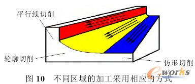 ��ͬ�^��ļӹ����������ķ�ʽ