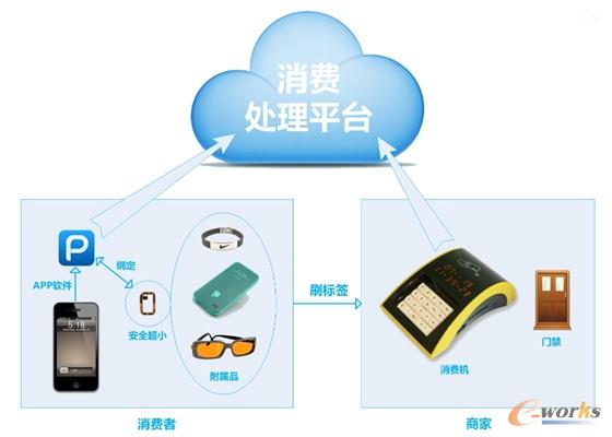 NFC�������M��Q����