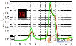 圖2 支架安裝點直搓板路振動頻譜