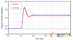 �D4 ǰ���ĸ�׃���M�[���ٶ�푑���Ӱ�