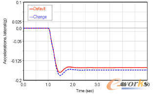 �D5 ǰ���ĸ�׃��������ٶ�푑���Ӱ�