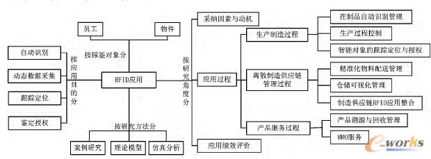 �����xɢ�����^�̵�RFID��(y��ng)���о����