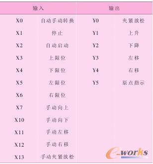 �� 1 PLC ��ݔ�� / ݔ����̖(h��o)�˿ڷ���