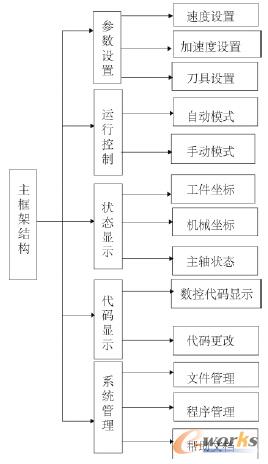 軟件結(jié)構(gòu)框架