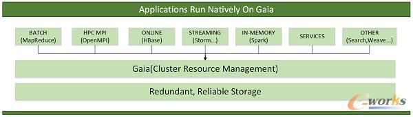 �D 5 Gaia �y(t��ng)һ�YԴ�{(di��o)��ƽ�_