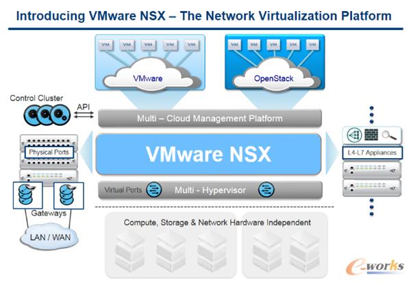 VMware NSX �C �W(w��ng)�j(lu��)̓�M��ƽ�_(t��i)
