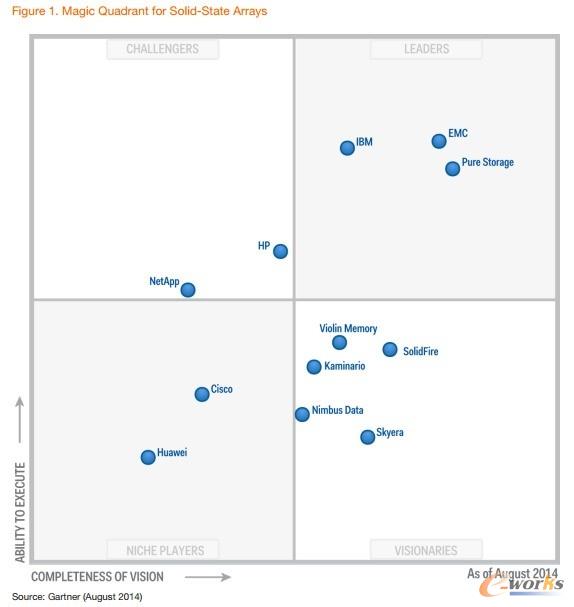 Gartner SSAħ������