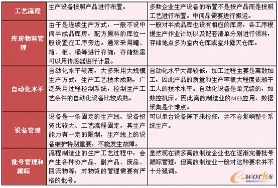 ��1 �����c�xɢ����I(y��)MES�đ�(y��ng)�Ì���