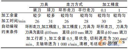 零件3的等高粗加工