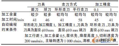 零件1的等高粗加工