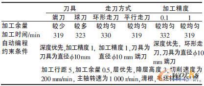 零件2的等高粗加工