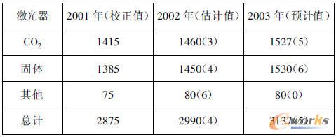 ȫ�򹤘I����ϵ�y�aֵ