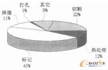 2001���Ї����ȼ���ӹ������I���r