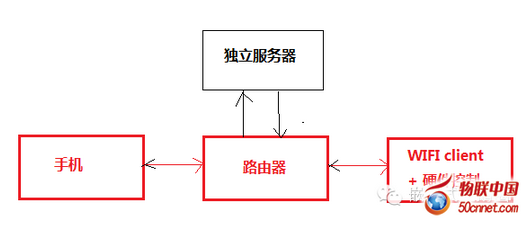 wifi��(li��n)�ܘ�(g��u)ʾ��D