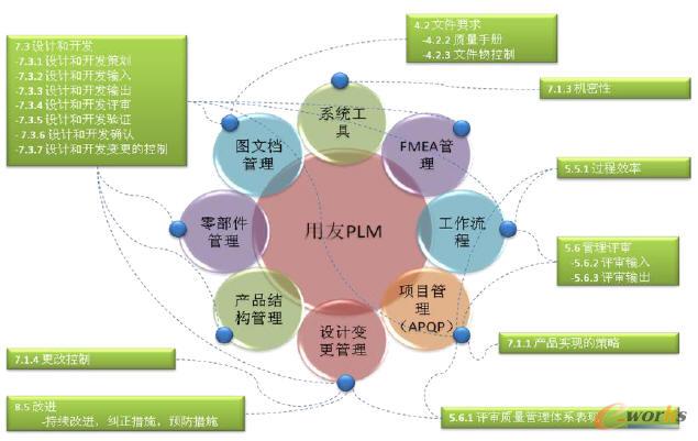 TS16949����˼��������PLMϵ�y(t��ng)�еĹ��܌�(sh��)�F(xi��n)