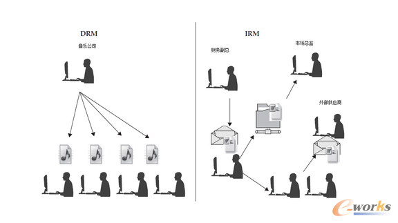 �D2 DRM��IRM���Ñ��Pϵ