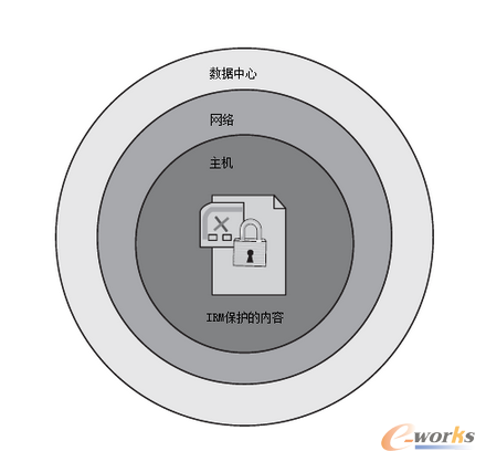 �D1 IRM����Ϣ�İ�ȫ߅��sС�����ݱ���