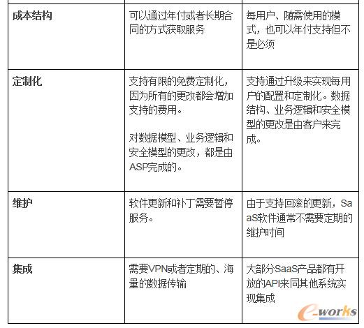 ASP(�����й�)��SaaS�Č���