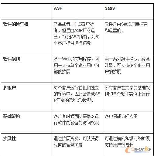 ASP(�����й�)��SaaS�Č���