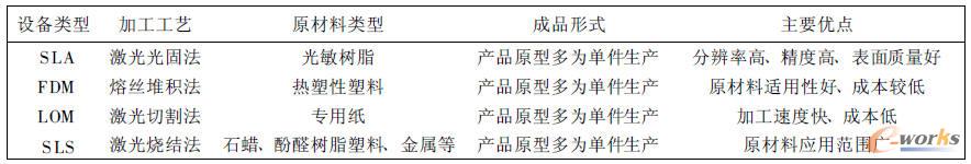 RP系統主要成型設備