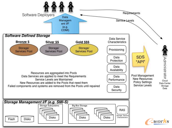 SNIA֮SDSȫ��ʾ��D