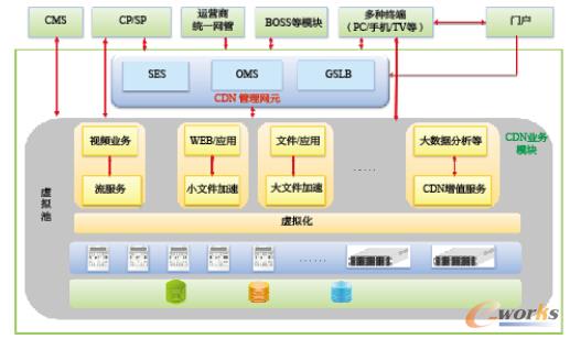 �D1 ���dͨӍ�ں�CDNϵ�y(t��ng)�ƻ��ܘ�(g��u)