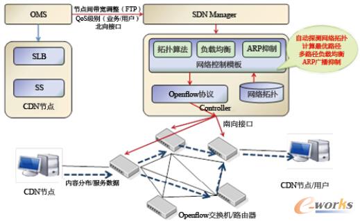 �D2 �ں�CDN��SDN���g(sh��)���ӑ�(y��ng)��ʾ��D