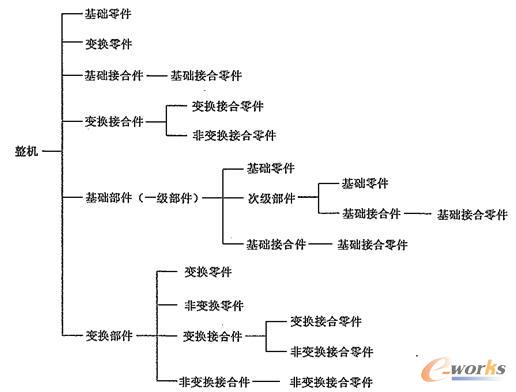 產品結構可變配置的典型的解決方案