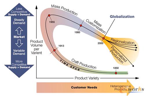 圖1 制造業產品生產模式的變遷