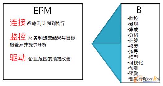 圖2 EPM與BI的關系