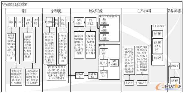 飛鶴乳業(yè)全產(chǎn)業(yè)鏈信息系統(tǒng)數(shù)據(jù)流程