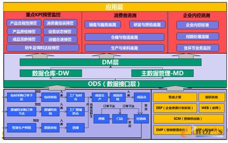飛鶴乳業(yè)全產(chǎn)業(yè)鏈追溯體系功能架構(gòu)圖