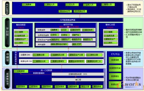 飛鶴乳業(yè)全產(chǎn)業(yè)鏈追溯體系技術(shù)架構(gòu)圖