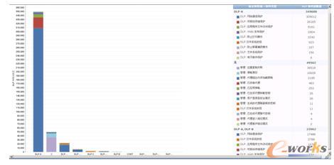不同級別數(shù)據(jù)分組被觸發(fā)策略的次數(shù)
