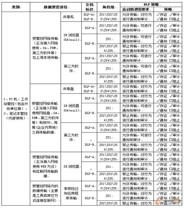 各用戶組制定的不同的防護策略