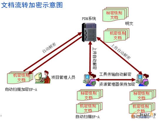 初始數(shù)據(jù)加密流轉(zhuǎn)示意圖