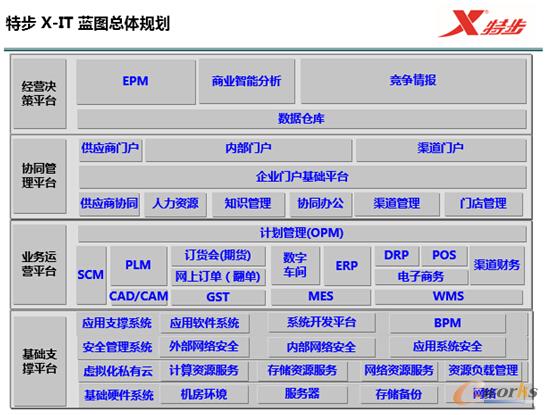 圖3 特步信息規劃
