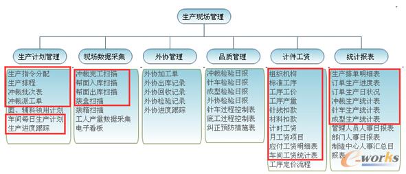 圖5 特步生產管理系統實際應用